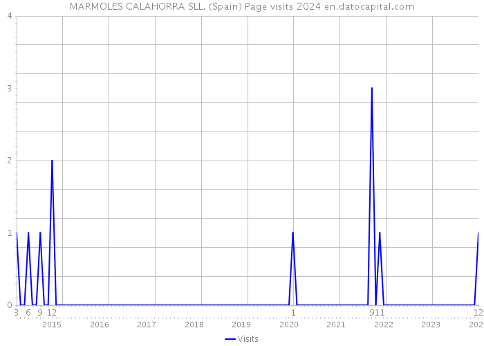 MARMOLES CALAHORRA SLL. (Spain) Page visits 2024 