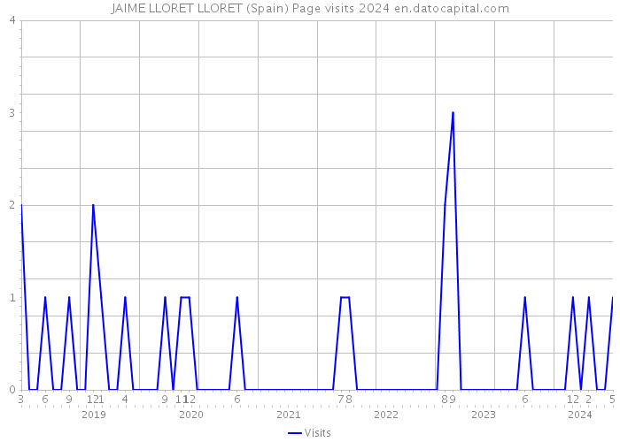 JAIME LLORET LLORET (Spain) Page visits 2024 