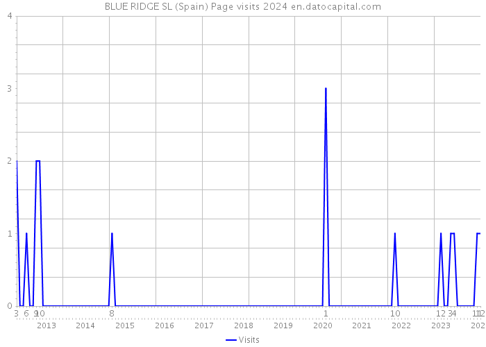 BLUE RIDGE SL (Spain) Page visits 2024 