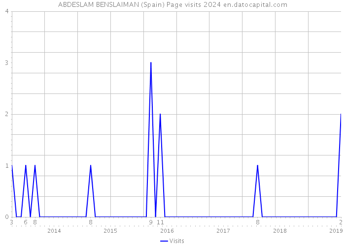 ABDESLAM BENSLAIMAN (Spain) Page visits 2024 