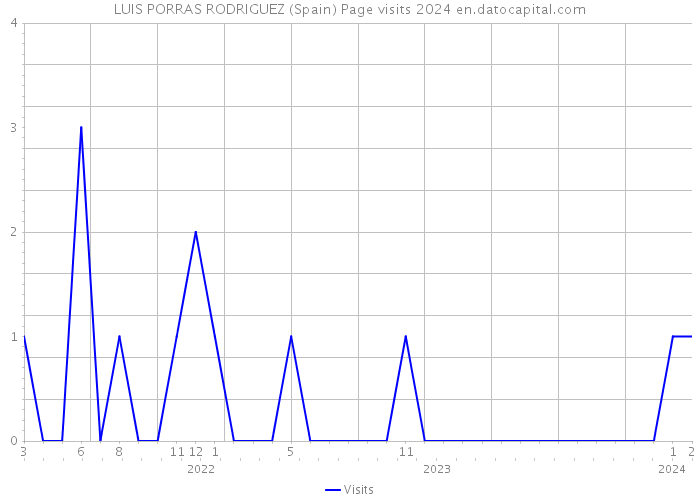 LUIS PORRAS RODRIGUEZ (Spain) Page visits 2024 