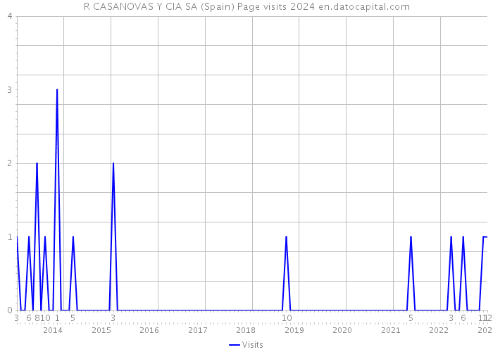 R CASANOVAS Y CIA SA (Spain) Page visits 2024 