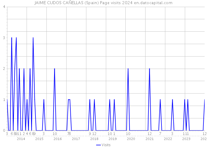 JAIME CUDOS CAÑELLAS (Spain) Page visits 2024 
