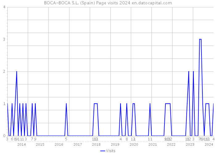 BOCA-BOCA S.L. (Spain) Page visits 2024 