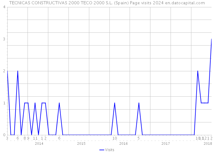 TECNICAS CONSTRUCTIVAS 2000 TECO 2000 S.L. (Spain) Page visits 2024 
