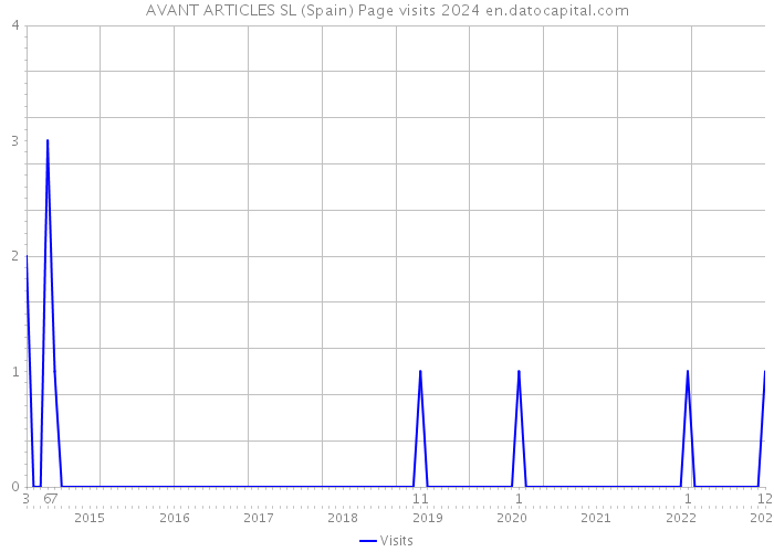 AVANT ARTICLES SL (Spain) Page visits 2024 