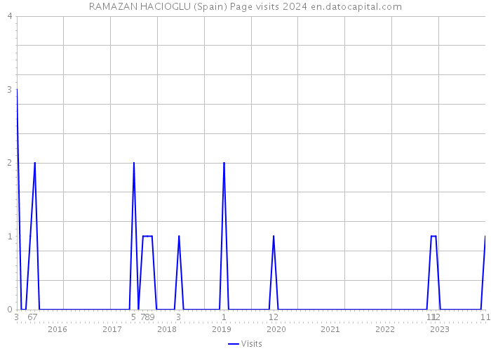 RAMAZAN HACIOGLU (Spain) Page visits 2024 