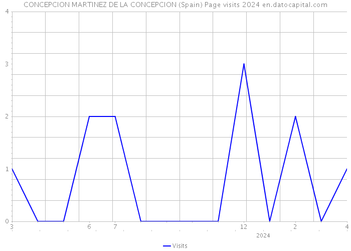 CONCEPCION MARTINEZ DE LA CONCEPCION (Spain) Page visits 2024 