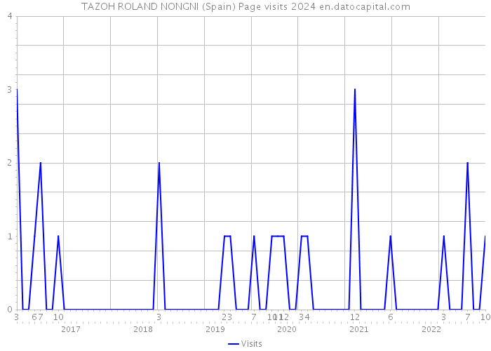 TAZOH ROLAND NONGNI (Spain) Page visits 2024 