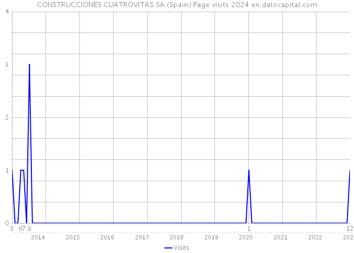 CONSTRUCCIONES CUATROVITAS SA (Spain) Page visits 2024 