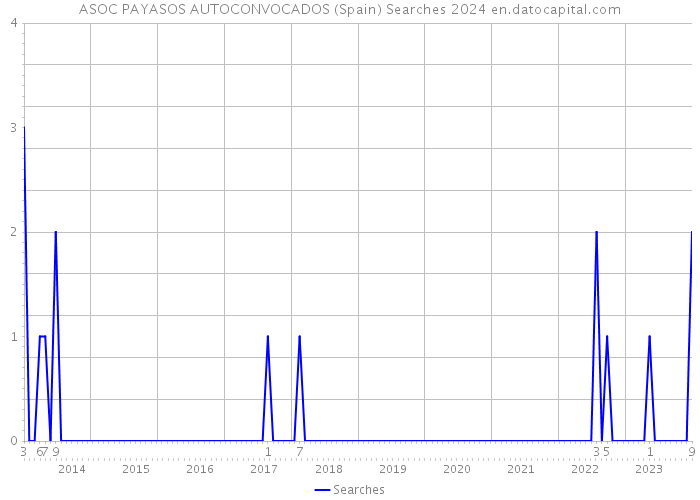 ASOC PAYASOS AUTOCONVOCADOS (Spain) Searches 2024 