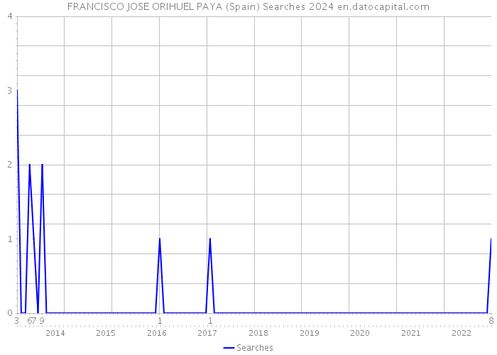 FRANCISCO JOSE ORIHUEL PAYA (Spain) Searches 2024 