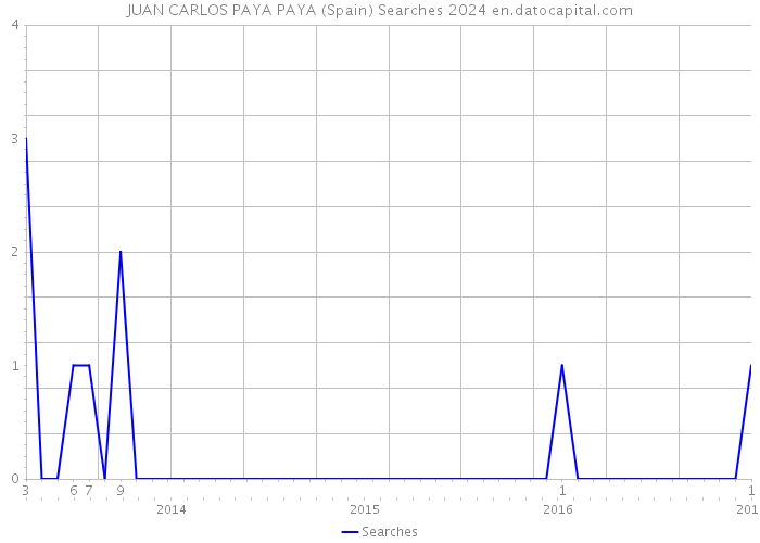 JUAN CARLOS PAYA PAYA (Spain) Searches 2024 
