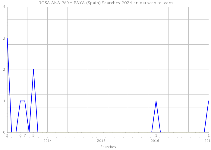 ROSA ANA PAYA PAYA (Spain) Searches 2024 