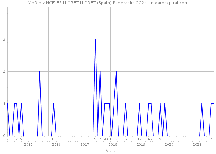 MARIA ANGELES LLORET LLORET (Spain) Page visits 2024 