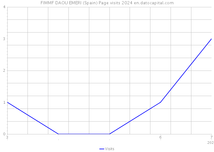 FIMMF DAOU EMERI (Spain) Page visits 2024 
