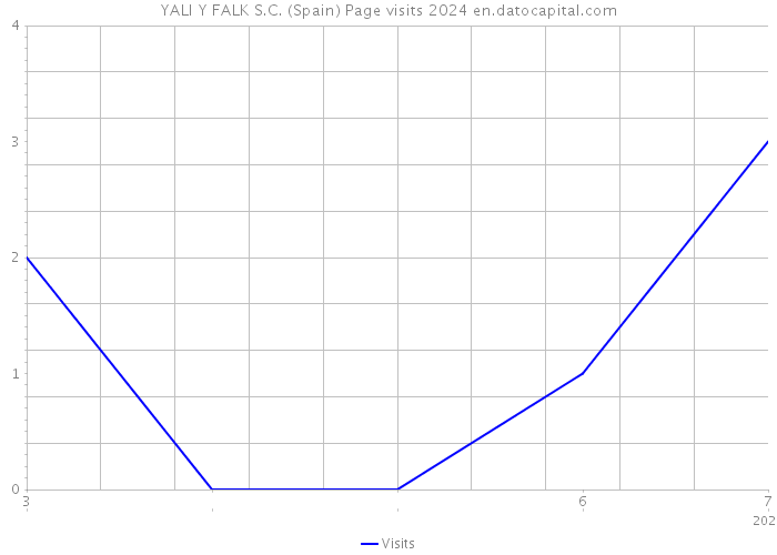 YALI Y FALK S.C. (Spain) Page visits 2024 