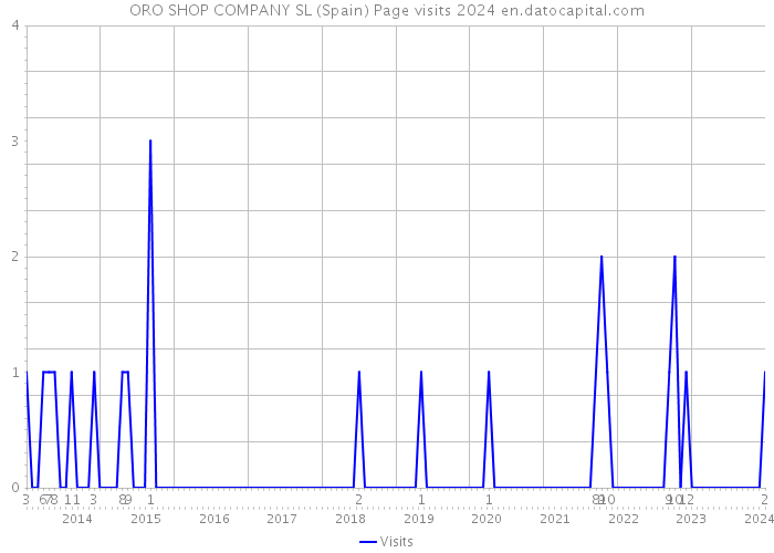 ORO SHOP COMPANY SL (Spain) Page visits 2024 