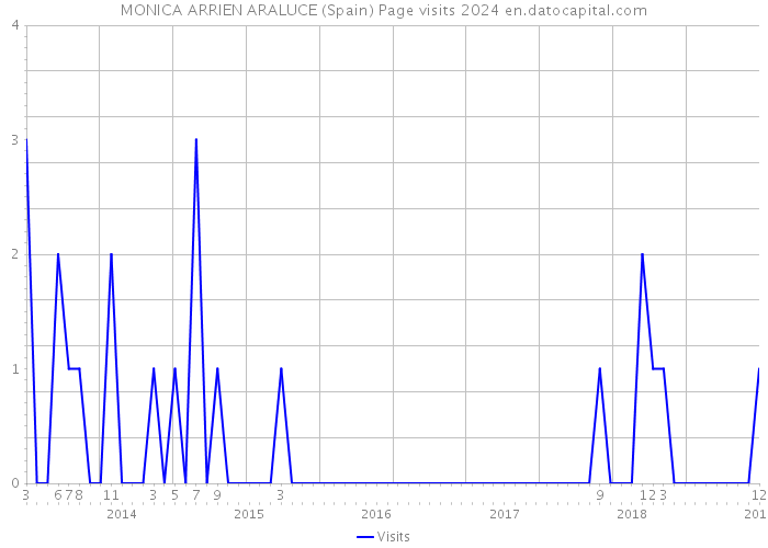 MONICA ARRIEN ARALUCE (Spain) Page visits 2024 