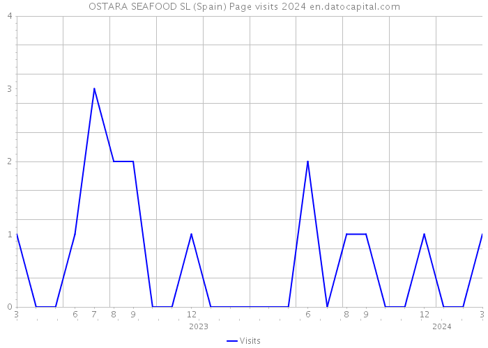 OSTARA SEAFOOD SL (Spain) Page visits 2024 