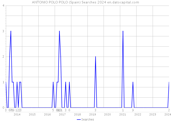 ANTONIO POLO POLO (Spain) Searches 2024 