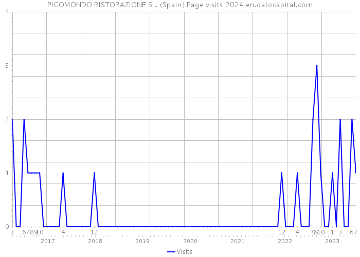 PICOMONDO RISTORAZIONE SL. (Spain) Page visits 2024 