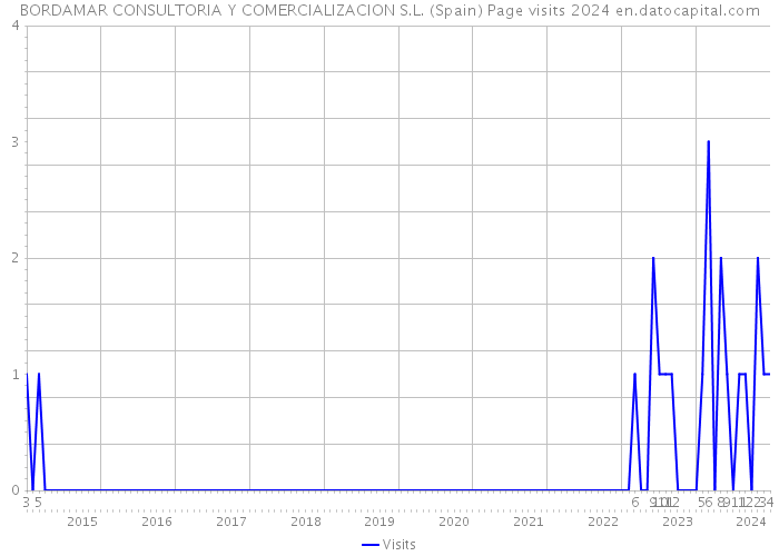 BORDAMAR CONSULTORIA Y COMERCIALIZACION S.L. (Spain) Page visits 2024 