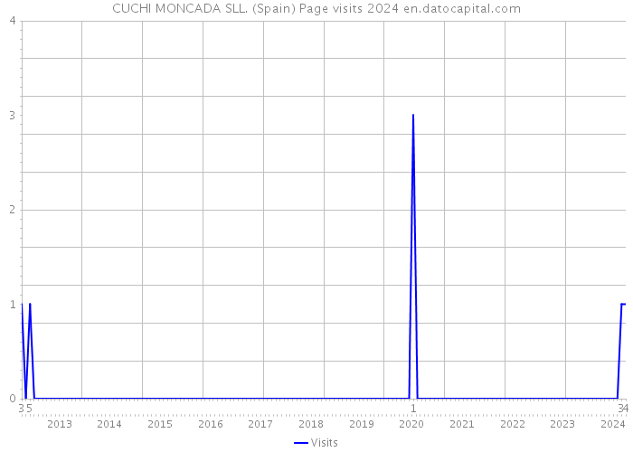 CUCHI MONCADA SLL. (Spain) Page visits 2024 