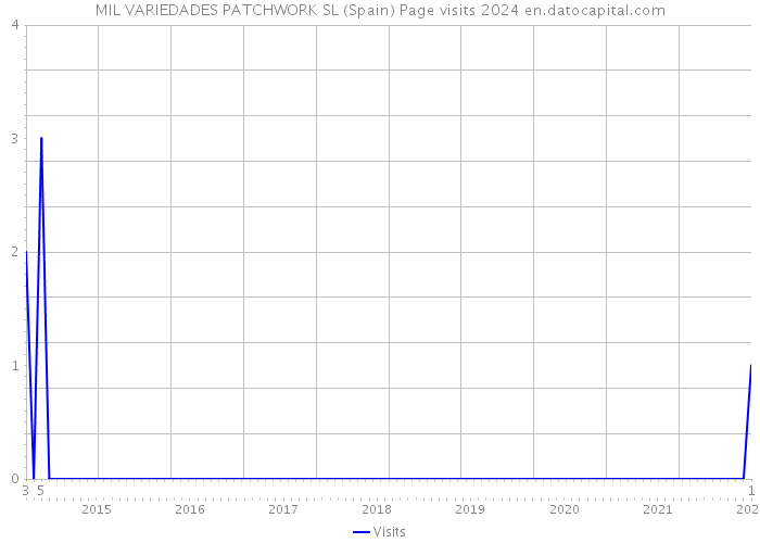 MIL VARIEDADES PATCHWORK SL (Spain) Page visits 2024 