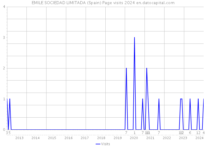 EMILE SOCIEDAD LIMITADA (Spain) Page visits 2024 