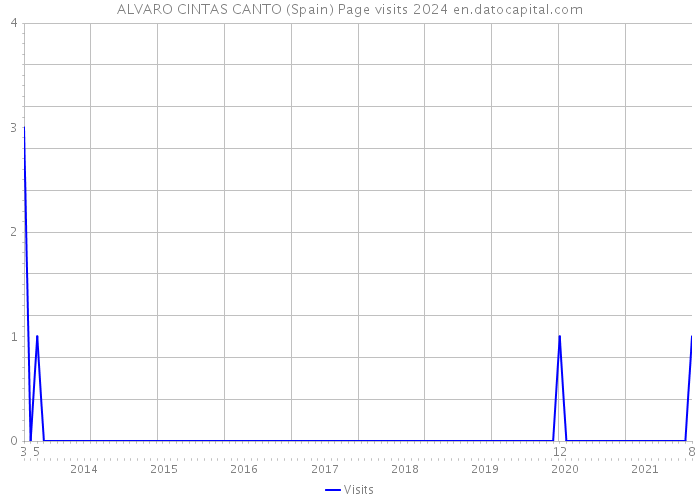 ALVARO CINTAS CANTO (Spain) Page visits 2024 