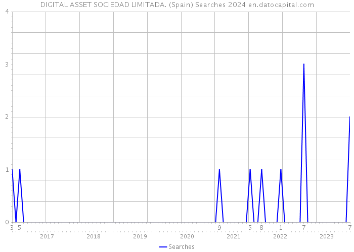 DIGITAL ASSET SOCIEDAD LIMITADA. (Spain) Searches 2024 