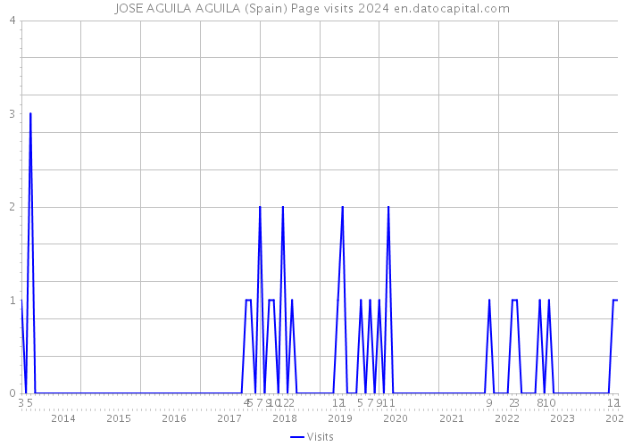 JOSE AGUILA AGUILA (Spain) Page visits 2024 