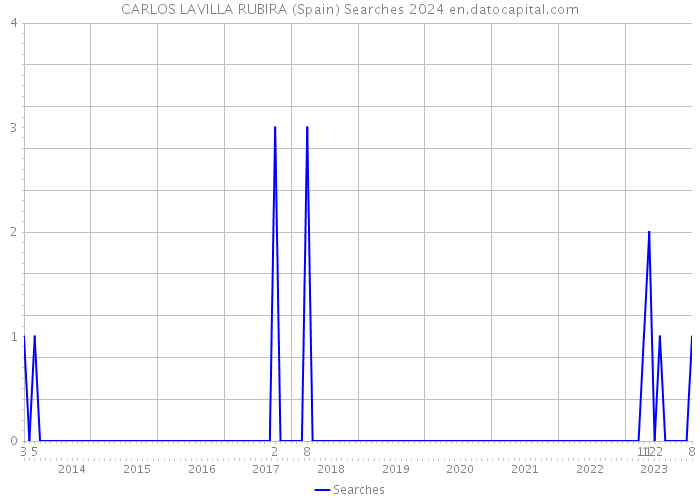 CARLOS LAVILLA RUBIRA (Spain) Searches 2024 