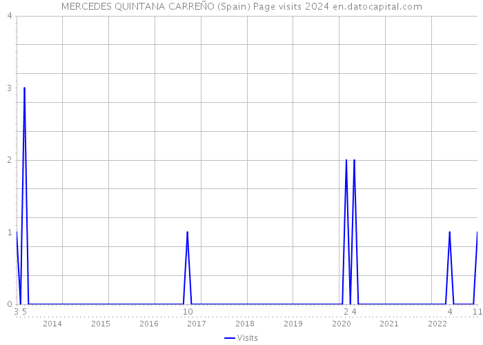 MERCEDES QUINTANA CARREÑO (Spain) Page visits 2024 