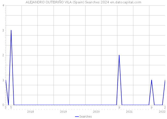 ALEJANDRO OUTEIRIÑO VILA (Spain) Searches 2024 
