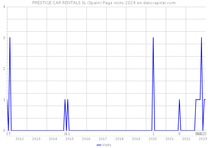 PRESTIGE CAR RENTALS SL (Spain) Page visits 2024 