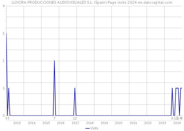LUXORA PRODUCCIONES AUDIOVISUALES S.L. (Spain) Page visits 2024 