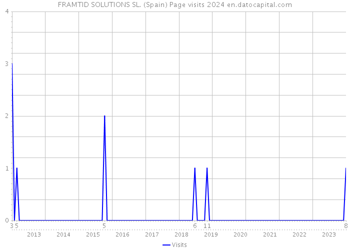 FRAMTID SOLUTIONS SL. (Spain) Page visits 2024 