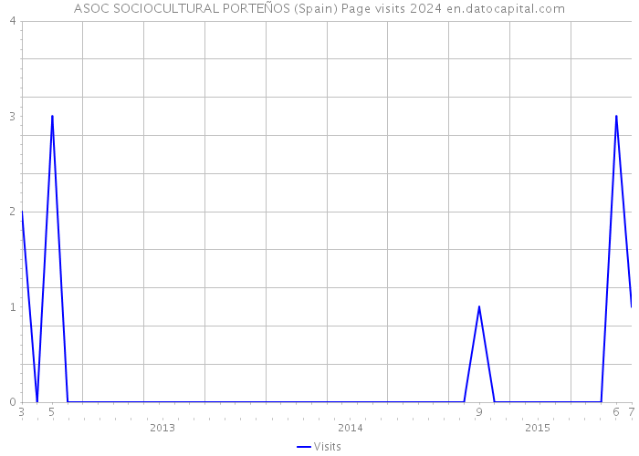 ASOC SOCIOCULTURAL PORTEÑOS (Spain) Page visits 2024 