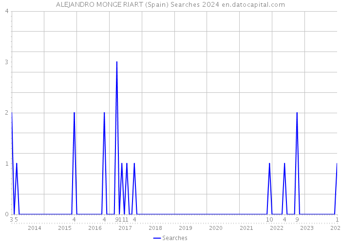 ALEJANDRO MONGE RIART (Spain) Searches 2024 