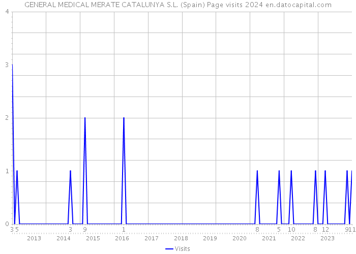 GENERAL MEDICAL MERATE CATALUNYA S.L. (Spain) Page visits 2024 