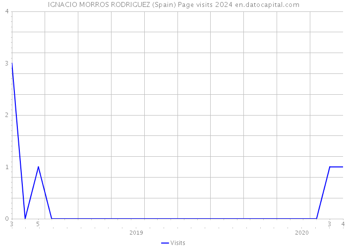 IGNACIO MORROS RODRIGUEZ (Spain) Page visits 2024 