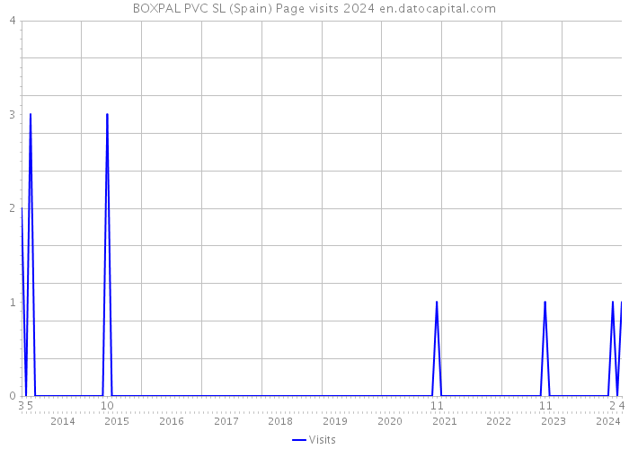 BOXPAL PVC SL (Spain) Page visits 2024 
