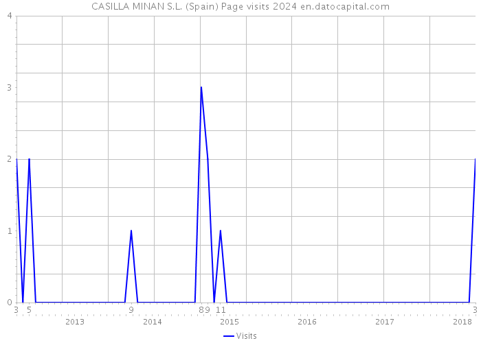 CASILLA MINAN S.L. (Spain) Page visits 2024 
