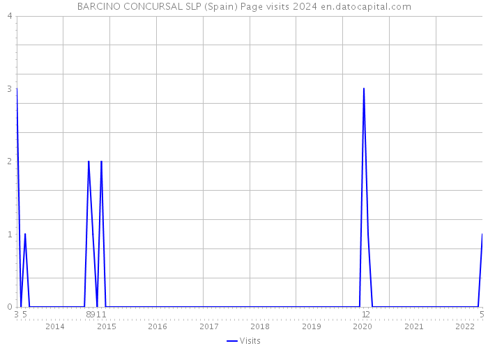 BARCINO CONCURSAL SLP (Spain) Page visits 2024 