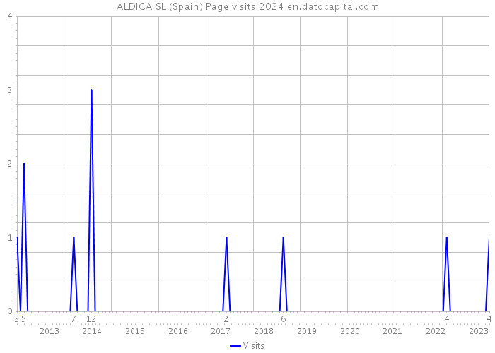 ALDICA SL (Spain) Page visits 2024 