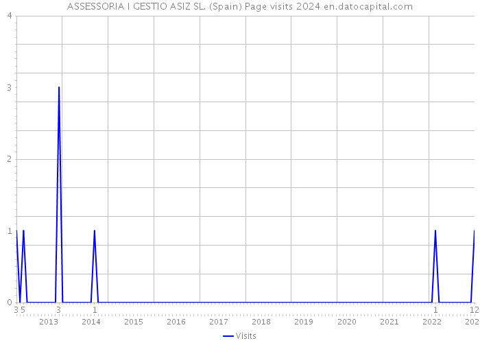 ASSESSORIA I GESTIO ASIZ SL. (Spain) Page visits 2024 