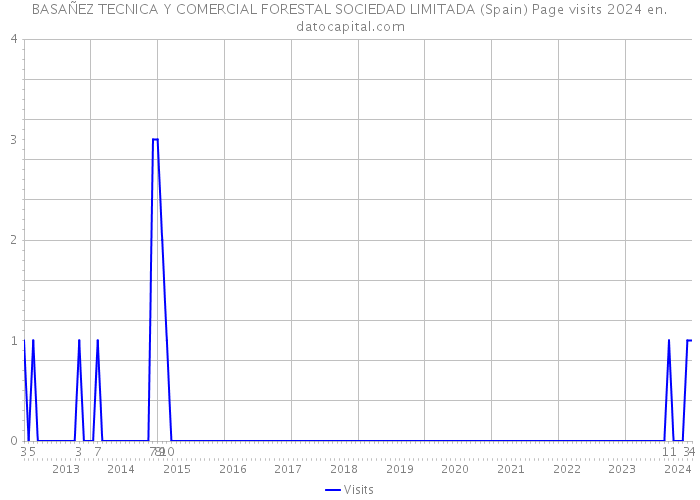 BASAÑEZ TECNICA Y COMERCIAL FORESTAL SOCIEDAD LIMITADA (Spain) Page visits 2024 