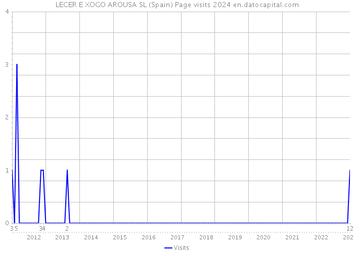 LECER E XOGO AROUSA SL (Spain) Page visits 2024 